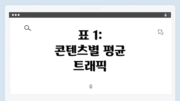 표 1: 콘텐츠별 평균 트래픽