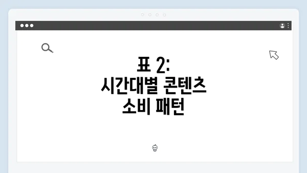 표 2: 시간대별 콘텐츠 소비 패턴