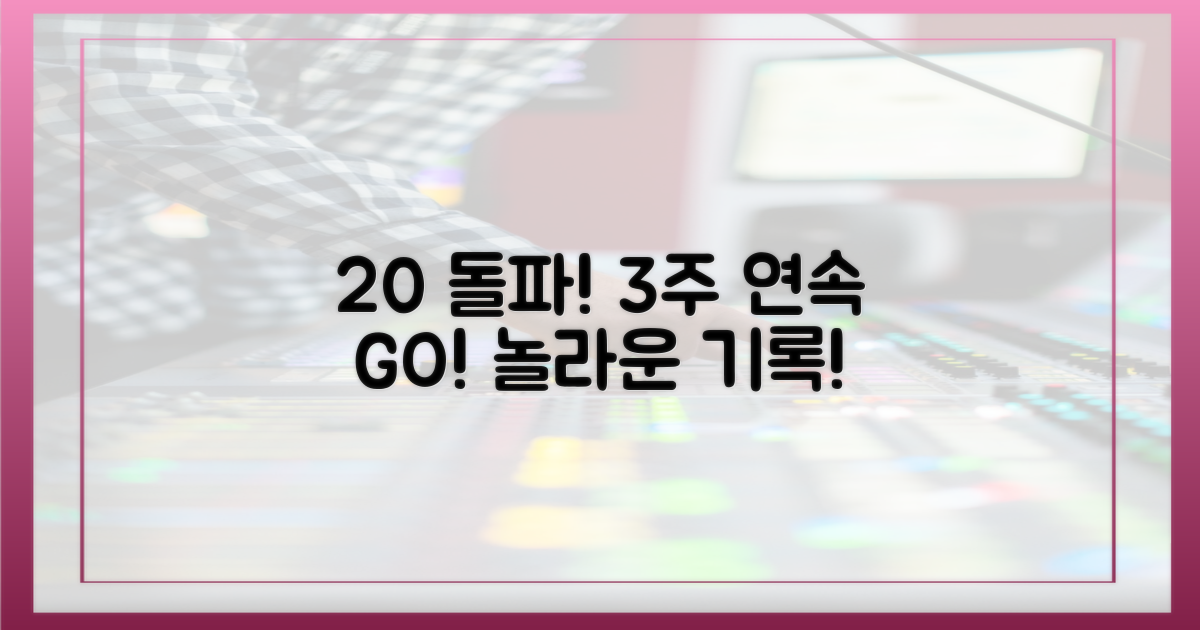 3주 연속 20% 돌파